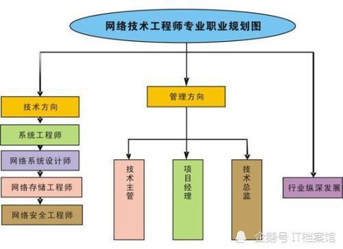 網絡工程專業 選擇與努力并行，開啟信息時代的大門